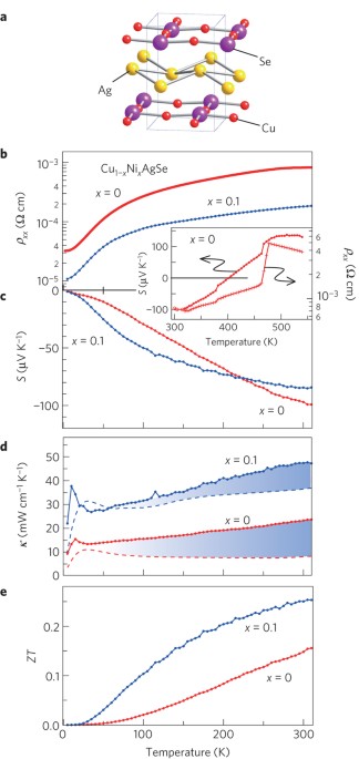 Extremely High Electron Mobility In A Phonon Glass Semimetal Nature Materials