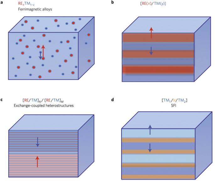 Engineered materials for all-optical helicity-dependent magnetic 