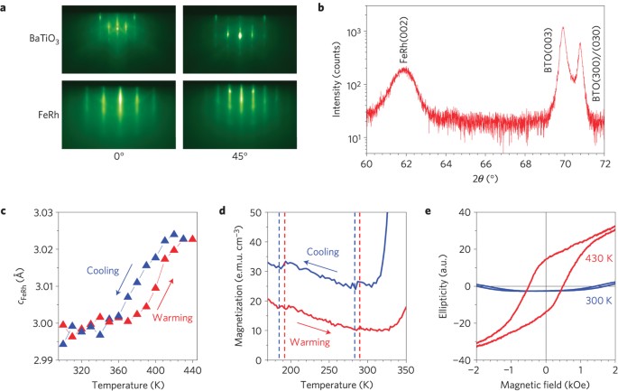 Electric Field Control Of Magnetic Order Above Room Temperature Nature Materials