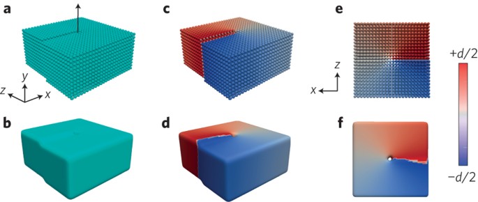 Three-dimensional imaging of dislocation propagation during crystal growth and dissolution | Nature Materials