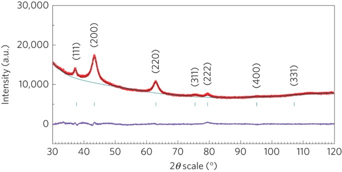 A New Active Li Mn O Compound For High Energy Density Li Ion Batteries Nature Materials