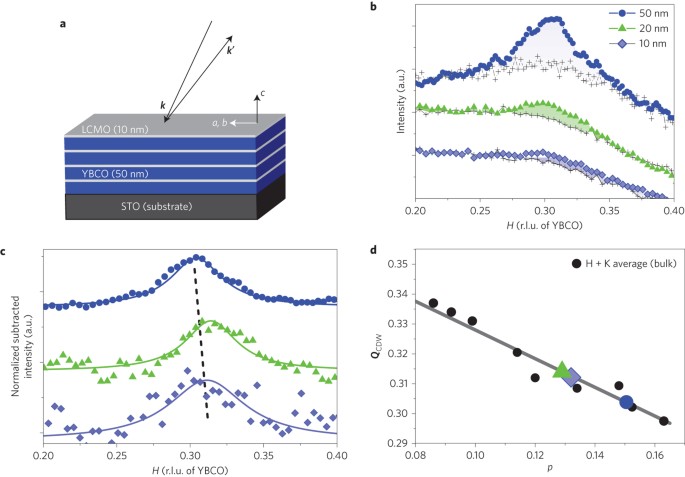 Long Range Charge Density Wave Proximity Effect At Cuprate