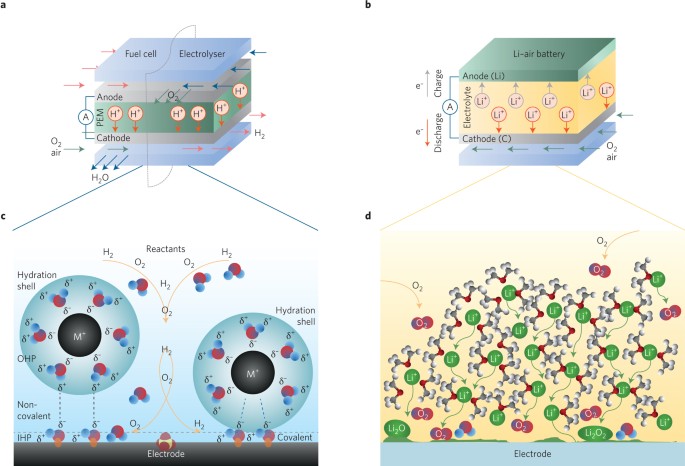 Energy and fuels from electrochemical interfaces | Nature Materials
