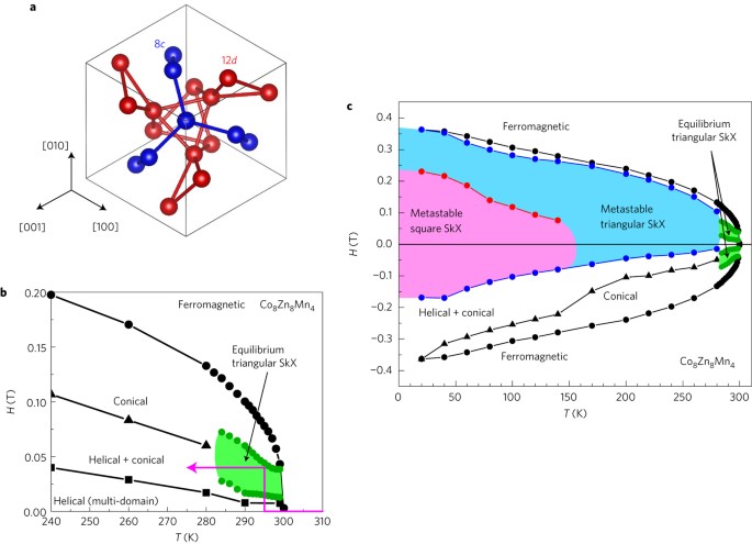 Robust metastable skyrmions and their triangular–square lattice structural transition in a high-temperature chiral magnet