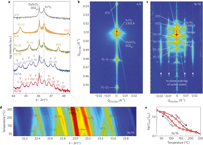 Phase coexistence and electric-field control of toroidal order in oxide superlattices