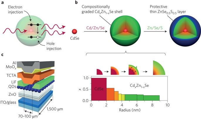 Electrifying quantum dots for lasers | Nature Materials
