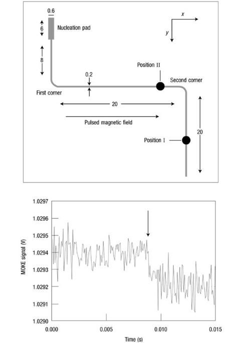 Magnetic Domain Wall Dynamics In A Submicrometre - 