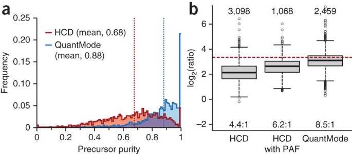 Gas-phase purification enables accurate, multiplexed proteome quantification with isobaric tagging