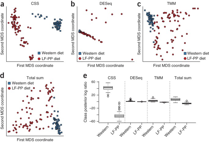 Differential abundance analysis for microbial marker-gene surveys | Nature  Methods