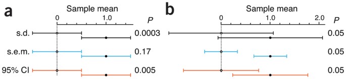 Error bars | Nature Methods