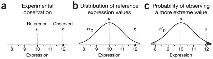 Significance, P values and t-tests | Nature Methods