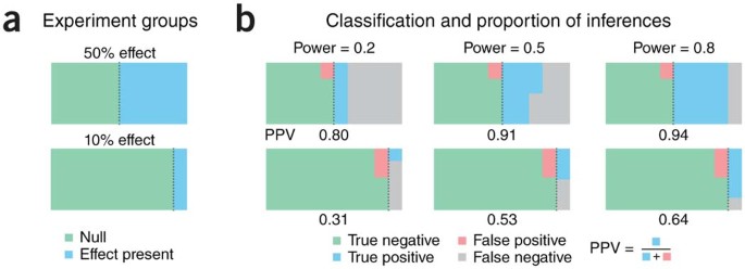 Power And Sample Size Nature Methods