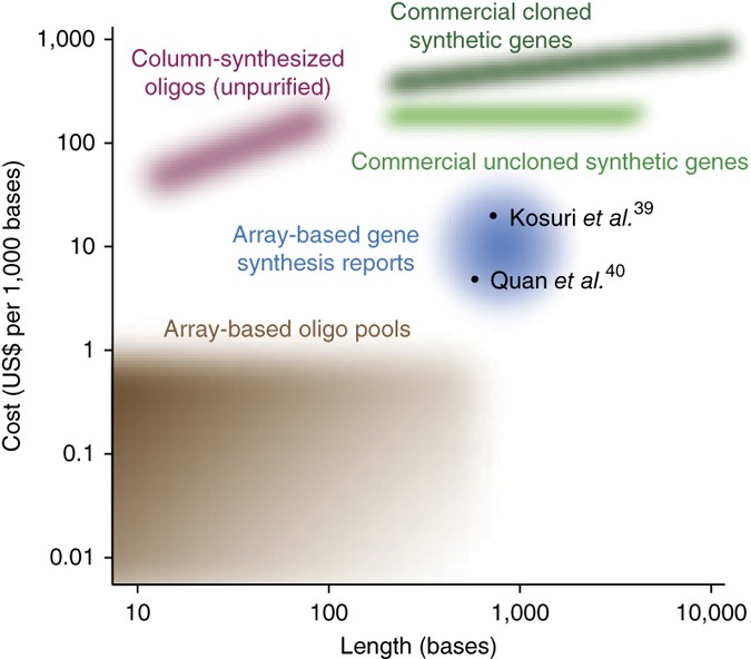 Large-scale de novo DNA synthesis: technologies and applications