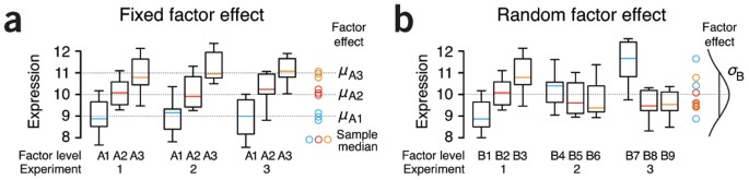 Nested designs | Nature Methods