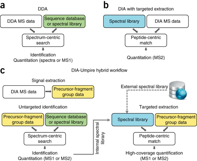 DIA-Umpire: comprehensive computational framework for data-independent  acquisition proteomics | Nature Methods