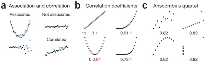 Association Correlation And Causation Nature Methods Association Correlation And Causation Nature Methods