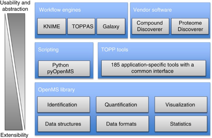 Openms A Flexible Open Source Software Platform For Mass Spectrometry Data Analysis Nature Methods