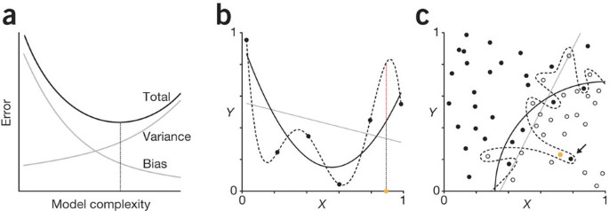 Overfitting and Underfitting - The Correlation