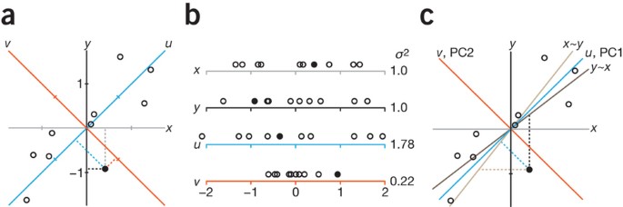 Principal component analysis | Nature Methods