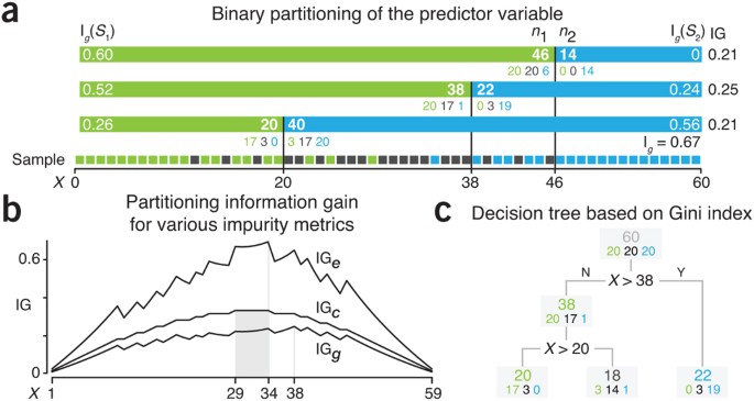 Classification and regression trees | Nature Methods