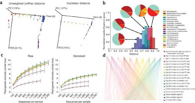 Qiime Allows Analysis Of High Throughput Community Sequencing Data Nature Methods Qiime Allows Analysis Of High Throughput Community Sequencing Data Nature Methods