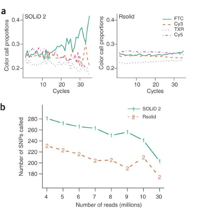 Intensity normalization improves color calling in solid sequencing