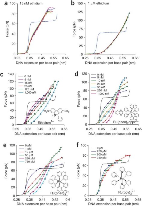 Quantifying force-dependent and zero-force dna intercalation by single-molecule stretching