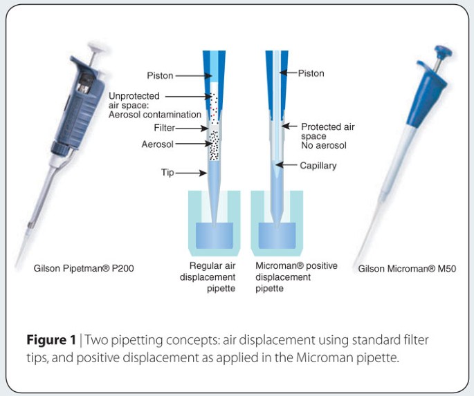 Contamination-pipetting: relative efficiency of filter tips compared to  Microman® positive displacement pipette | Nature Methods