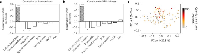 Colonic transit time is related bacterial metabolism and mucosal turnover gut Nature Microbiology