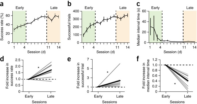 Two Distinct Layer Specific Dynamics Of Cortical Ensembles During Learning Of A Motor Task Nature Neuroscience