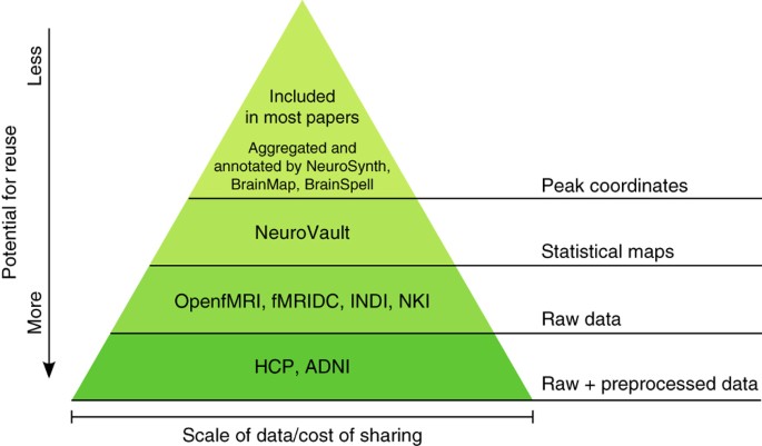 Making big data open: data sharing in neuroimaging