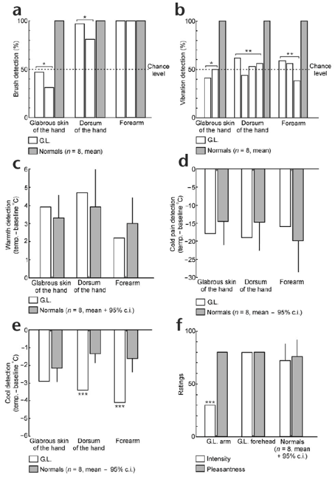 Unmyelinated tactile afferents signal touch and project to insular cortex