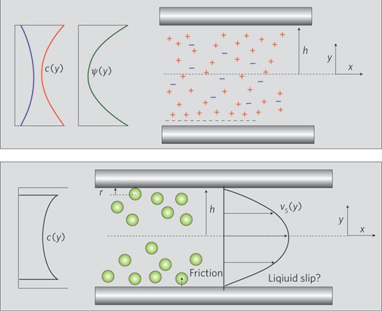 Principles and applications of nanofluidic transport