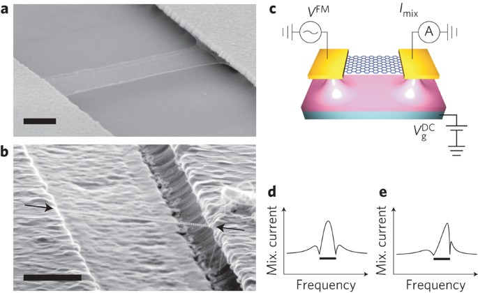 Nonlinear Damping In Mechanical Resonators Made From Carbon Nanotubes And Graphene Nature Nanotechnology