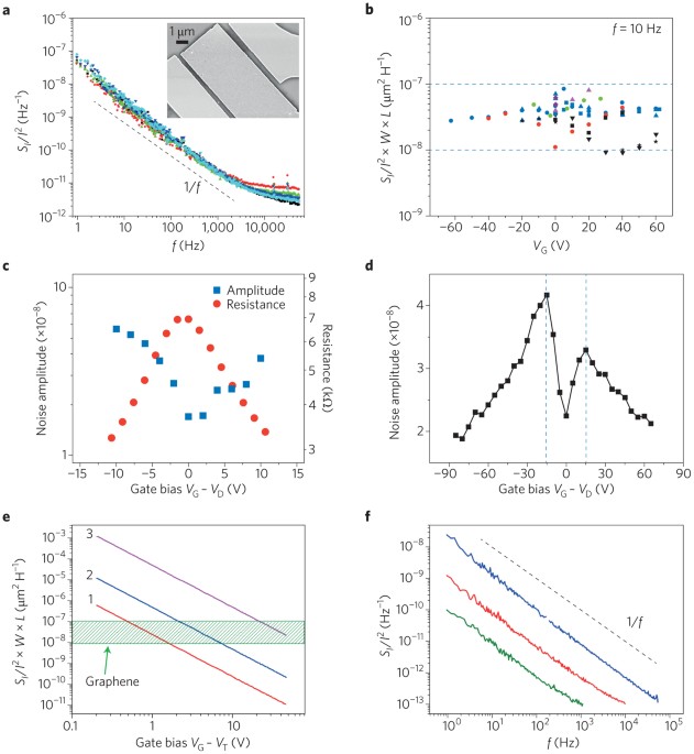 Low Frequency 1 F Noise In Graphene Devices Nature Nanotechnology
