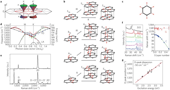 Raman Spectroscopy As A Versatile Tool For Studying The Properties Of Graphene Nature Nanotechnology