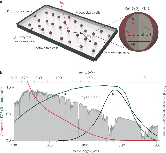 Highly Efficient Large Area Colourless Luminescent Solar Concentrators Using Heavy Metal Free Colloidal Quantum Dots Nature Nanotechnology