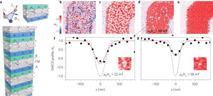 Additive Interfacial Chiral Interaction In Multilayers For Stabilization Of Small Individual Skyrmions At Room Temperature Nature Nanotechnology