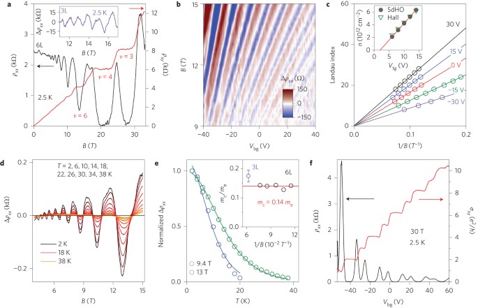 High electron mobility, quantum Hall effect and anomalous optical response  in atomically thin InSe | Nature Nanotechnology