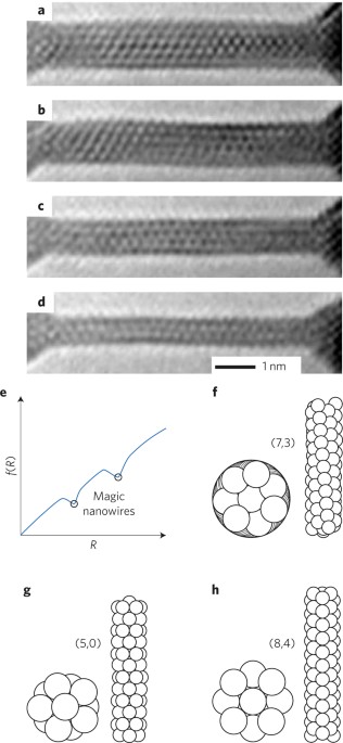 Metallic Magnetic And Molecular Nanocontacts Nature Nanotechnology