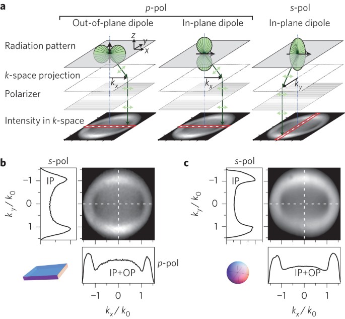 Directed emission of cdse nanoplatelets originating from strongly anisotropic 2d electronic structure