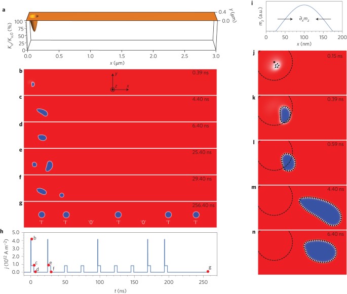 Field Free Deterministic Ultrafast Creation Of Magnetic Skyrmions By Spin Orbit Torques Nature Nanotechnology