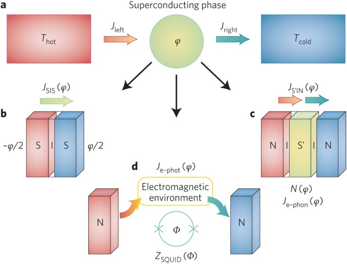 Towards Phase Coherent Caloritronics In Superconducting Circuits Nature Nanotechnology