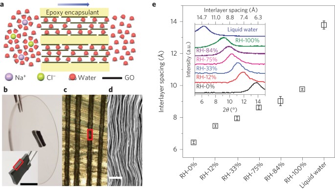 Tunable Sieving Of Ions Using Graphene Oxide Membranes Nature Nanotechnology