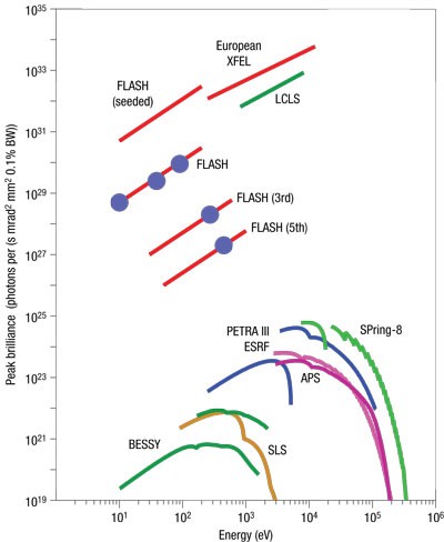Comparison of the FEL performance between self-modulation HGHG (blue)
