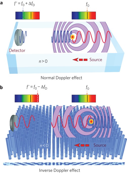 Observation the inverse Doppler in negative-index materials at optical | Nature Photonics