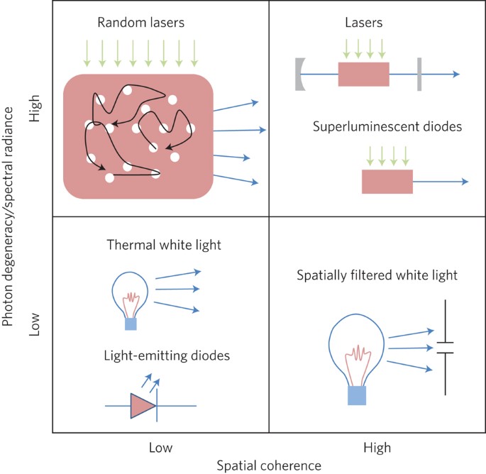 Speckle-free laser imaging using random laser illumination | Nature  Photonics