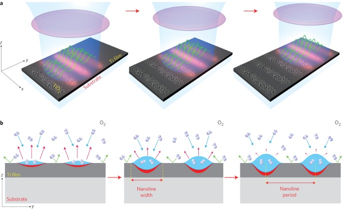 Nonlinear laser lithography for indefinitely large-area nanostructuring  with femtosecond pulses | Nature Photonics