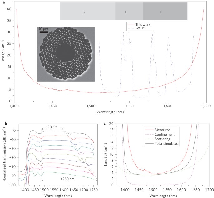 Towards high-capacity fibre-optic communications at the speed of light in  vacuum | Nature Photonics