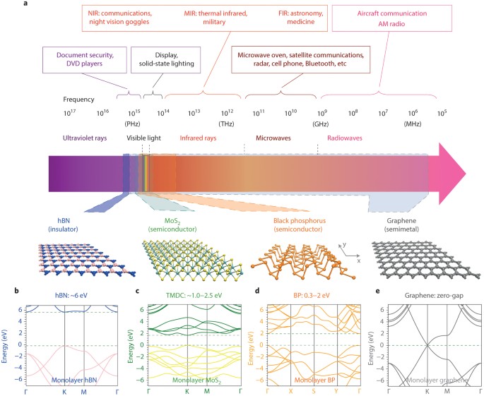 Two-dimensional material nanophotonics | Nature Photonics